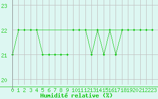 Courbe de l'humidit relative pour Bellefontaine (88)