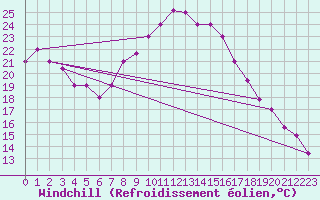 Courbe du refroidissement olien pour Decimomannu