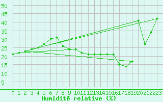 Courbe de l'humidit relative pour Alajar