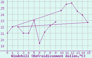 Courbe du refroidissement olien pour Mardin