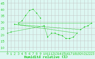 Courbe de l'humidit relative pour Madrid / Barajas (Esp)