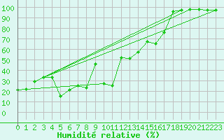 Courbe de l'humidit relative pour Allant - Nivose (73)