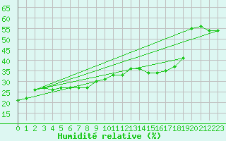 Courbe de l'humidit relative pour Torino / Bric Della Croce