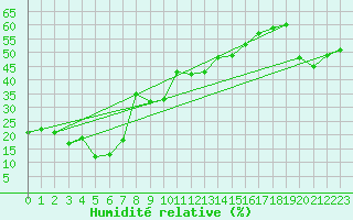 Courbe de l'humidit relative pour Monte Cimone