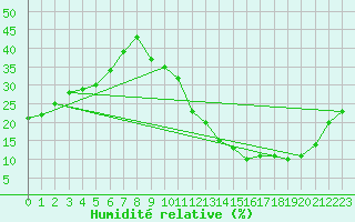Courbe de l'humidit relative pour La Poblachuela (Esp)