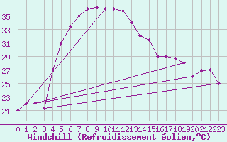 Courbe du refroidissement olien pour Gach Saran Du Gunbadan