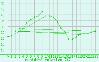 Courbe de l'humidit relative pour Jan (Esp)