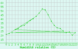Courbe de l'humidit relative pour Nitinat Lake