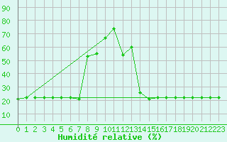 Courbe de l'humidit relative pour Bellefontaine (88)