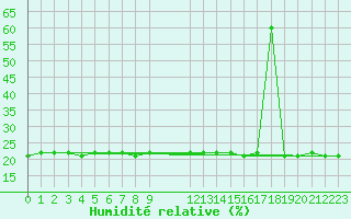 Courbe de l'humidit relative pour Bellefontaine (88)