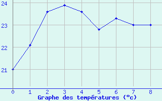 Courbe de tempratures pour Masan