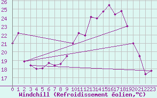 Courbe du refroidissement olien pour Rodez (12)