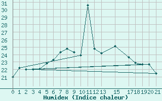 Courbe de l'humidex pour Dipkarpaz