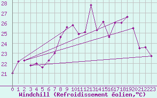 Courbe du refroidissement olien pour Adra