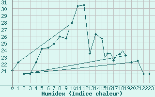 Courbe de l'humidex pour Cardak