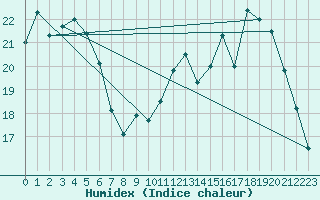 Courbe de l'humidex pour Bulson (08)