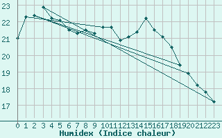 Courbe de l'humidex pour Cap de la Hve (76)