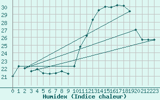 Courbe de l'humidex pour Ibirite