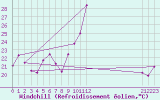 Courbe du refroidissement olien pour Thnes (74)
