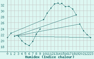 Courbe de l'humidex pour Beja