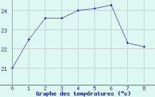 Courbe de tempratures pour Cheju Upper / Radar