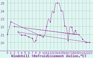 Courbe du refroidissement olien pour Gibraltar (UK)