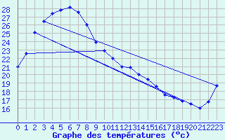 Courbe de tempratures pour Birdsville Airport