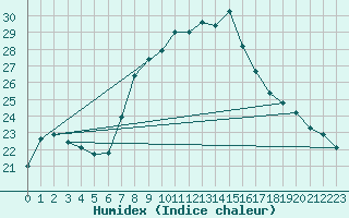 Courbe de l'humidex pour Vicosoprano