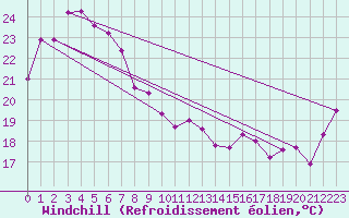 Courbe du refroidissement olien pour Charleville Airport