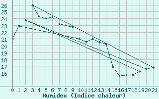 Courbe de l'humidex pour Nagasaki