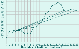Courbe de l'humidex pour Nmes - Garons (30)