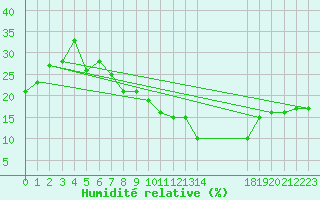 Courbe de l'humidit relative pour Touggourt