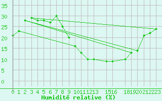 Courbe de l'humidit relative pour Adrar