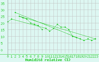 Courbe de l'humidit relative pour Monte Rosa