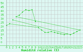 Courbe de l'humidit relative pour La Poblachuela (Esp)