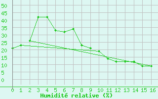 Courbe de l'humidit relative pour Aqaba Airport