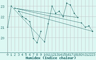 Courbe de l'humidex pour Filton