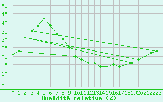 Courbe de l'humidit relative pour Ouargla