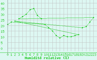 Courbe de l'humidit relative pour Ciudad Real