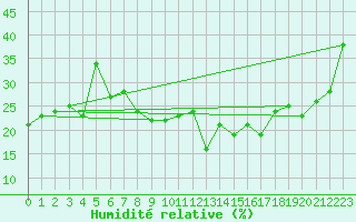Courbe de l'humidit relative pour Locarno-Magadino