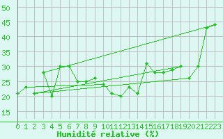 Courbe de l'humidit relative pour Pilatus
