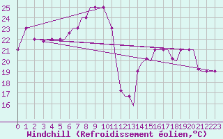 Courbe du refroidissement olien pour Limnos Airport