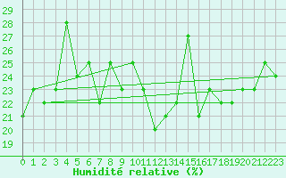 Courbe de l'humidit relative pour Grimentz (Sw)