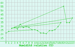 Courbe de l'humidit relative pour Monte S. Angelo