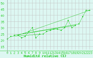 Courbe de l'humidit relative pour Evolene / Villa