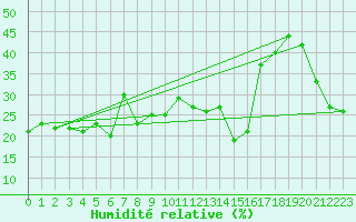 Courbe de l'humidit relative pour Hohenpeissenberg