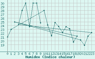 Courbe de l'humidex pour Qingdao
