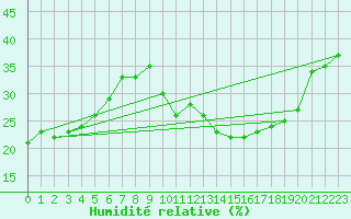 Courbe de l'humidit relative pour Jan (Esp)