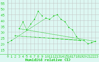 Courbe de l'humidit relative pour Vermilion