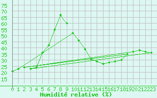 Courbe de l'humidit relative pour Ghardaia